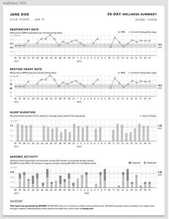Health Tracking on Sleep in reports from Sanctum Healthcare